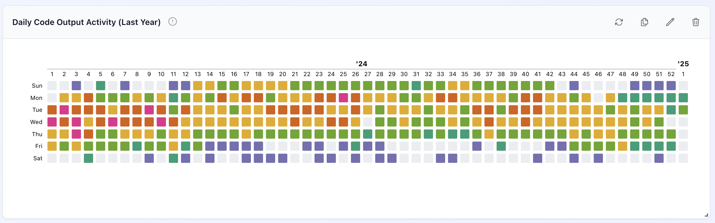 Activity Grid Chart
